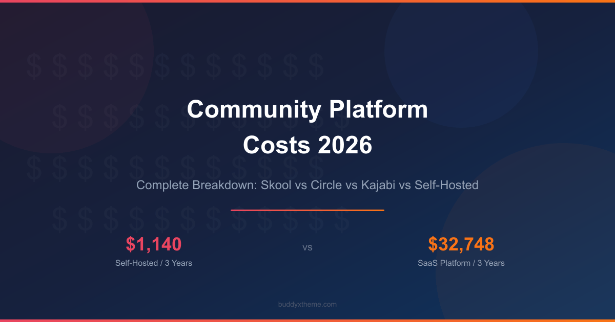 Community platform cost comparison 2026 showing self-hosted at $1,140 vs SaaS platforms at $32,748 over 3 years