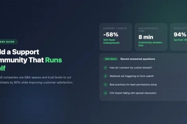 Customer support community with Q&A spaces reducing tickets by 58%