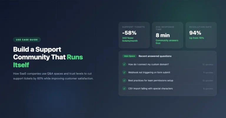 Customer support community with Q&A spaces reducing tickets by 58%