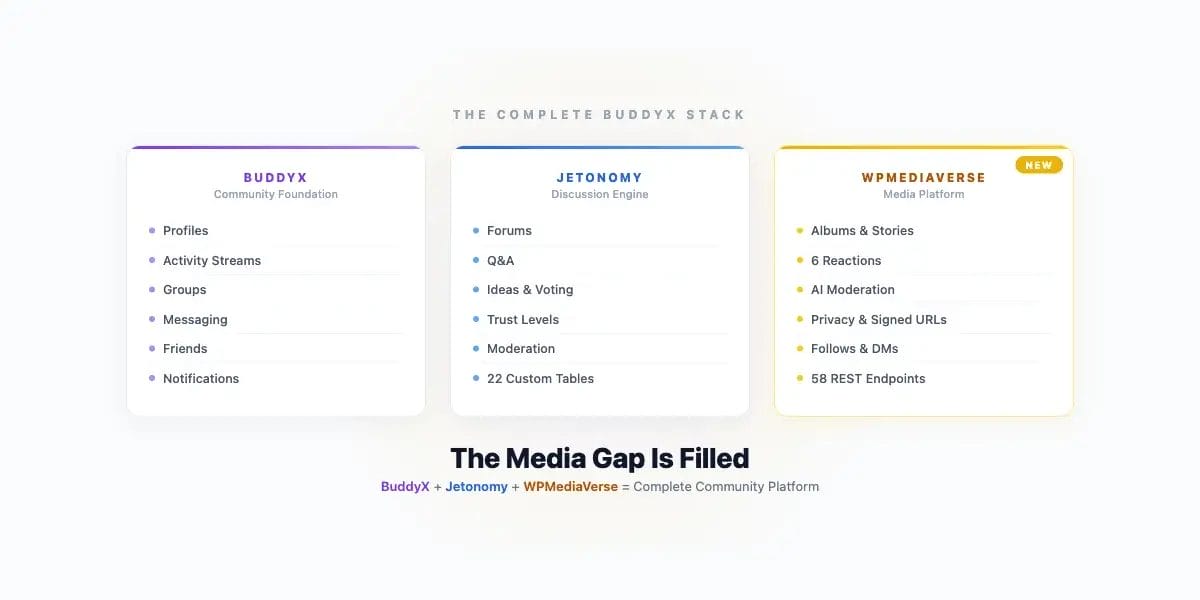 BuddyX community foundation plus Jetonomy discussion engine plus WPMediaVerse media platform - the complete community stack