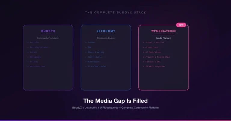 The complete BuddyX community stack - BuddyX for profiles, Jetonomy for forums, WPMediaVerse for media
