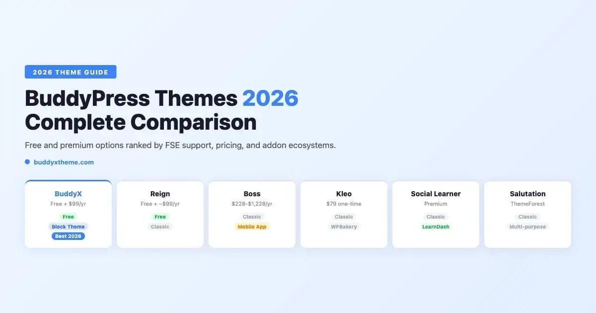BuddyPress themes 2026 comparison chart showing BuddyX as the best block theme option alongside Reign, Boss, Kleo, Social Learner and Salutation